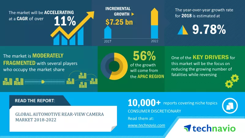 Automotive Rear-view Camera Market
